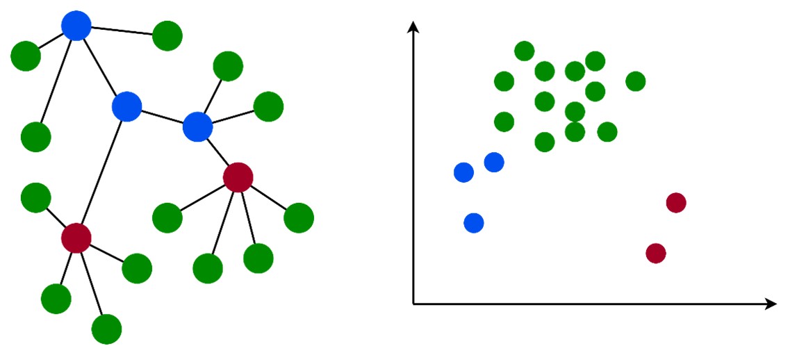 SCM-graph-embedding