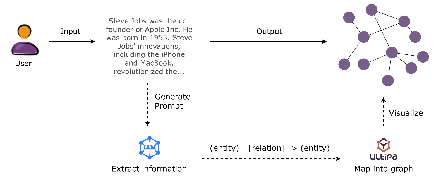 Synergized LLMs + Graphs - Ultipa Graph
